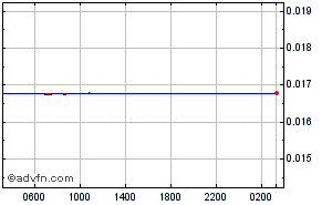 Mauritius Rupee - British Pound Intraday Forex Chart