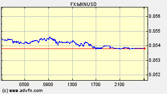 Intraday Charts US Dollar VS Mexican Nuevo Peso Spot Price: