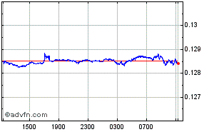 Norwegian Krone - Canadian Dollar Intraday Forex Chart