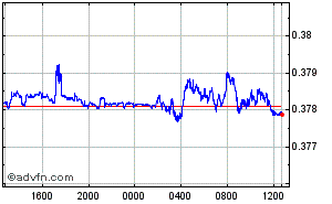 Norwegian Krone - Polish Zloty Intraday Forex Chart
