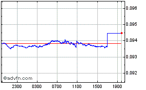Norwegian Krone - US Dollar Intraday Forex Chart