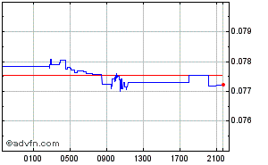 Russian Ruble - Danish Krone Intraday Forex Chart