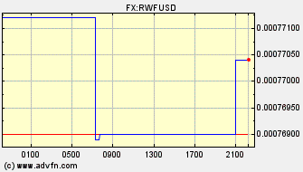 Intraday Charts US Dollar VS Rwanda Franc Spot Price: