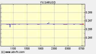 Intraday Charts US Dollar VS Saudi Rial Spot Price: