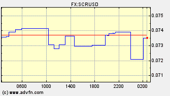 Intraday Charts US Dollar VS Seychelles Rupee Spot Price: