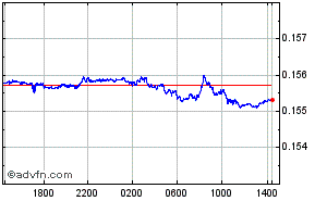 Swedish Krona - New Zealand Dollar Intraday Forex Chart