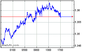 Singapore Dollar - Chinese Yuan Renminbi Intraday Forex Chart