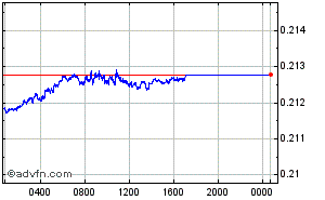 Thai Baht - Hong Kong Dollar Intraday Forex Chart