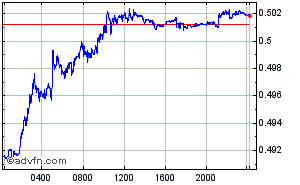Thai Baht - South African Rand Intraday Forex Chart