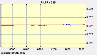Intraday Charts British Pound VS Turkish New Lira Spot Price: