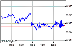 Taiwan New Dollar - Swedish Krona Intraday Forex Chart