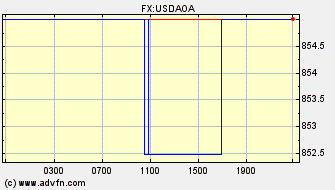 Intraday Charts US Dollar VS Angola Kwanza Spot Price:
