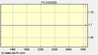 Intraday Charts US Dollar VS Azerbaijani Manat Spot Price: