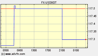 Intraday Charts US Dollar VS Bangladesh Taka Spot Price: