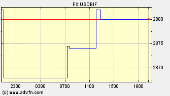 Intraday Charts US Dollar VS Burundi Franc Spot Price: