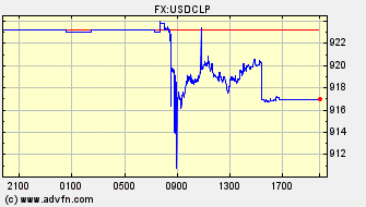Intraday Charts US Dollar VS Chilean Peso Spot Price: