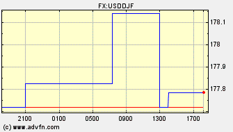 Intraday Charts US Dollar VS Djibouti Franc Spot Price: