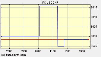 Intraday Charts US Dollar VS Guinea Republic Franc Spot Price: