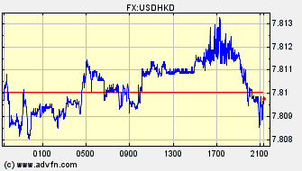 Intraday Charts US Dollar VS Hong Kong Dollar Spot Price: