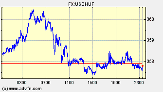 Intraday Charts US Dollar VS Hungarian Forint Spot Price: