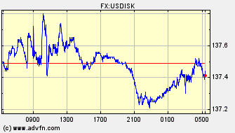 Intraday Charts US Dollar VS Iceland Krona Spot Price: