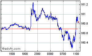 US Dollar - Japanese Yen Intraday Forex Chart