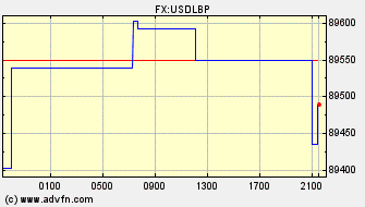 Intraday Charts US Dollar VS Lebanese Pound Spot Price: