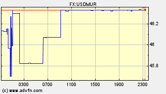 Intraday Charts US Dollar VS Mauritius Rupee Spot Price: