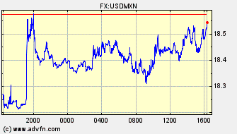 Intraday Charts US Dollar VS Mexican Nuevo Peso Spot Price: