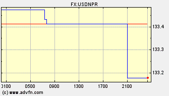 Intraday Charts US Dollar VS Nepal Rupee Spot Price: