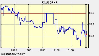 Intraday Charts US Dollar VS Philippine Peso Spot Price: