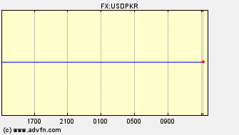 Intraday Charts US Dollar VS Pakistani Rupee Spot Price: