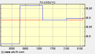 Intraday Charts US Dollar VS Uruguayan Peso Spot Price:
