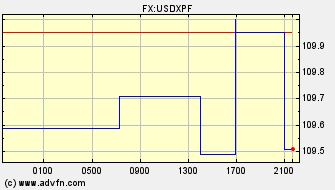 Intraday Charts US Dollar VS French Pacific Franc Spot Price: