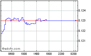 South African Rand - Fiji Dollar Intraday Forex Chart