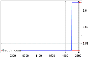 South African Rand - Mauritius Rupee Intraday Forex Chart