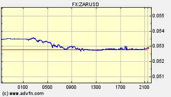Intraday Charts US Dollar VS South African Rand Spot Price: