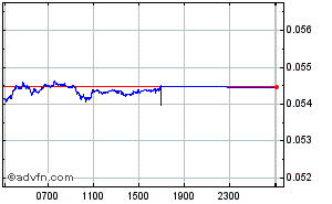 South African Rand - US Dollar Intraday Forex Chart