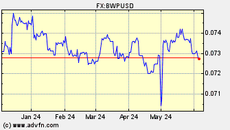Historical US Dollar VS Botswana Pula Spot Price: