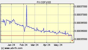 Historical US Dollar VS Congolese Franc Spot Price: