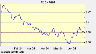 Historical British Pound VS Swiss Franc Spot Price: