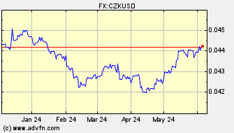 Historical US Dollar VS Czech Koruna Spot Price:
