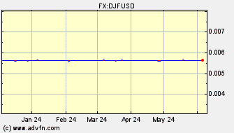 Historical US Dollar VS Djibouti Franc Spot Price: