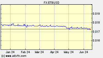 Historical US Dollar VS Ethiopian Birr Spot Price: