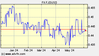 Historical US Dollar VS Fiji Dollar Spot Price: