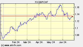 Historical Swiss Franc VS British Pound Spot Price: