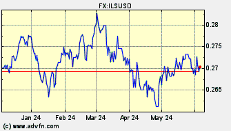 Historical US Dollar VS Israeli Shekel Spot Price:
