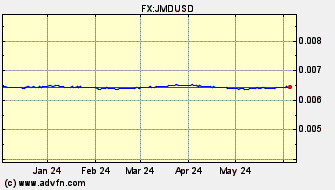 Historical US Dollar VS Jamican Dollar Spot Price: