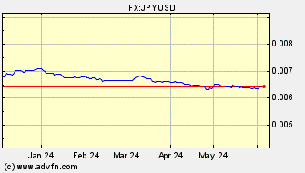 Historical US Dollar VS Japanese Yen Spot Price: