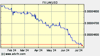 Historical US Dollar VS Laos Kip Spot Price: